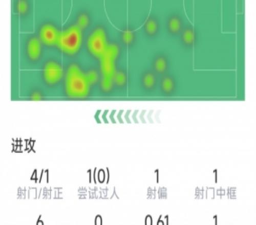 幫倒忙加克波本場數(shù)據(jù)：4射1正，1次中框，1次錯失良機