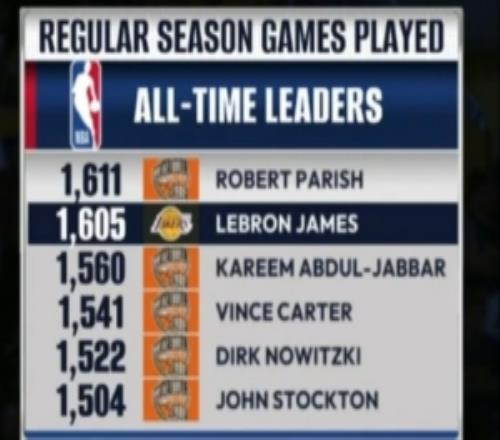 即將登頂！里程碑預警：詹姆斯出場1605場常規(guī)賽距離第一只差6場