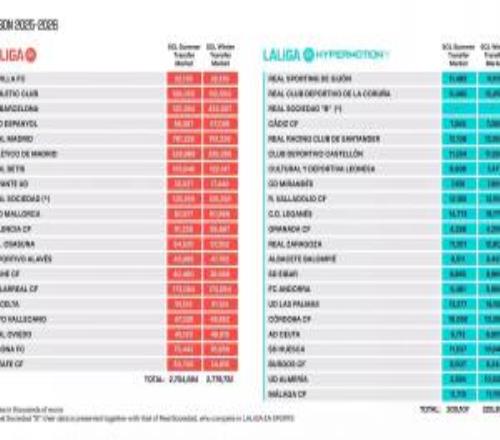 財政回暖！西甲最新工資帽：巴薩暴漲8100萬至4.3億，皇馬7.6億