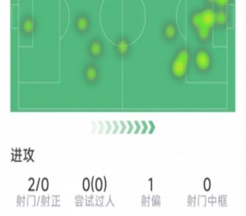 哈蘭德本場(chǎng)數(shù)據(jù)：2次射門(mén)0射正，2次錯(cuò)失良機(jī)，僅13次觸球
