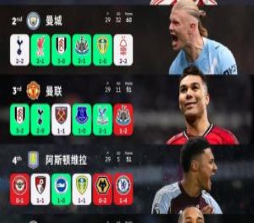 前6名4隊翻車！本輪英超前6僅槍手和藍軍取勝，2勝1平3負4隊丟分