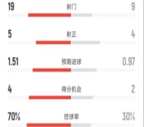 曼城22森林全場(chǎng)數(shù)據(jù)：射門(mén)199，射正54，控球率70%30%
