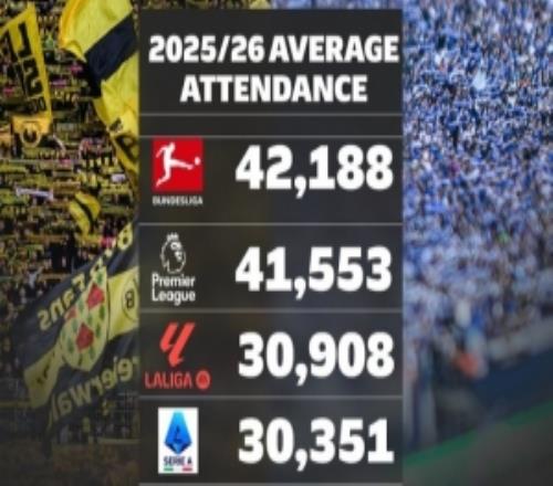 歐洲聯(lián)賽場(chǎng)均上座人數(shù)榜：德甲居首，英超、西甲、意甲、德乙前五