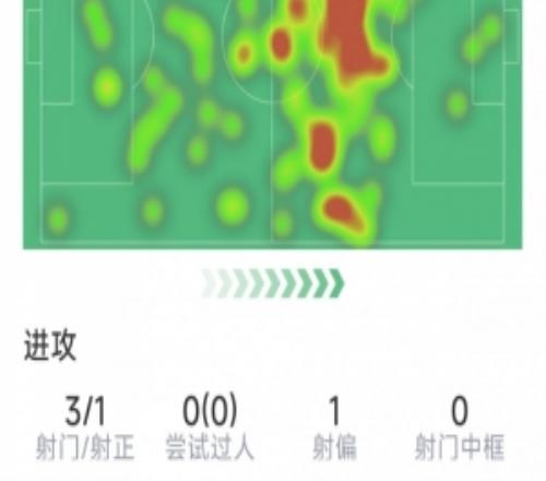 羅德里本場(chǎng)數(shù)據(jù)：1粒進(jìn)球，3射1正，2次關(guān)鍵傳球，評(píng)分8.1分
