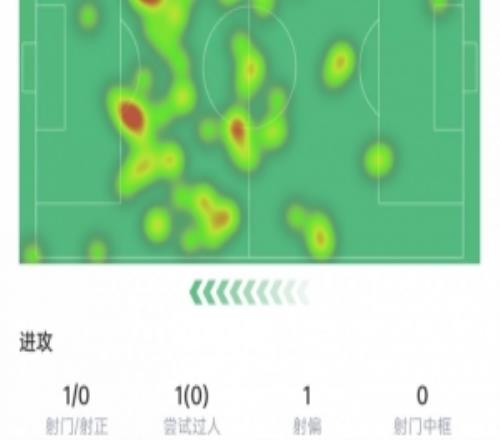 B費(fèi)本場(chǎng)數(shù)據(jù)：送出助攻，8次關(guān)鍵傳球+3次搶斷，獲評(píng)7.4分