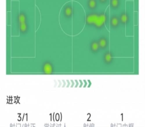 塞梅尼奧本場(chǎng)數(shù)據(jù)：1粒進(jìn)球，3射1正，1次關(guān)鍵傳球，1次中框