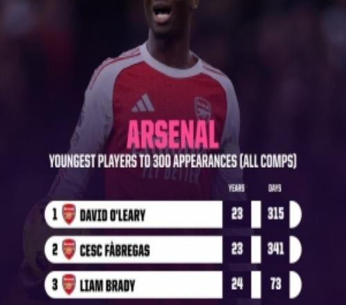 24歲180天！薩卡成阿森納隊(duì)史達(dá)成300場(chǎng)里程碑第4年輕球員