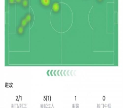 薩卡本場(chǎng)數(shù)據(jù)：2次射門(mén)打進(jìn)1球，14次對(duì)抗4次成功，獲評(píng)7分