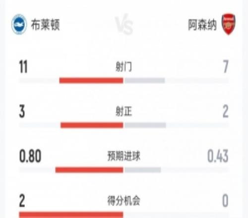 阿森納10布萊頓數(shù)據(jù)：射門(mén)711，射正23，得分機(jī)會(huì)02，角球34