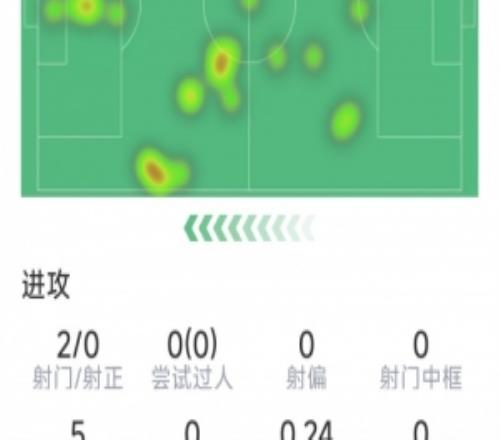 舍什科本場(chǎng)數(shù)據(jù)：2射0正，5次對(duì)抗0成功，多項(xiàng)數(shù)據(jù)掛零