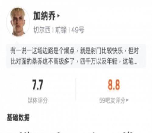 加納喬本場數(shù)據(jù)：1助攻6關(guān)鍵傳球+錯失1次進球機會，評分7.7