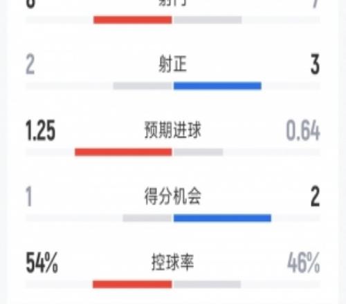 戲劇性拉滿，曼聯(lián)11紐卡半場數(shù)據(jù)：射門78，射正32，紅牌01