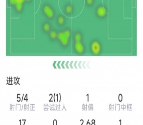 若昂佩德羅本場(chǎng)數(shù)據(jù)：3球1助攻，5射4正，1關(guān)鍵傳球，評(píng)分9.7分