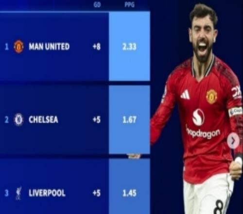 歐冠資格戰(zhàn)！英超36名2026年場均積分：曼聯(lián)大幅領先，維拉最少