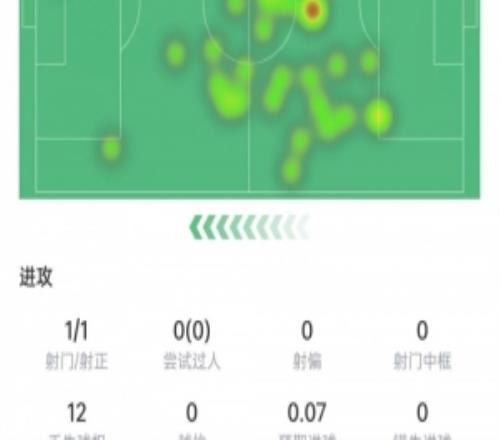 卡塞米羅數(shù)據(jù)：1次射門打進1球，8次對抗4次成功，獲評7.5分