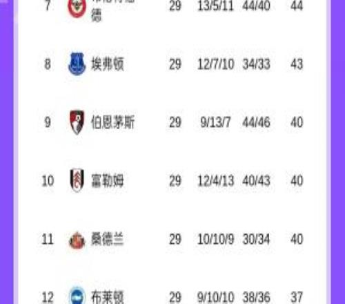 分差擴(kuò)大！英超積分榜：阿森納多賽一場(chǎng)領(lǐng)先曼城7分切爾西升第5