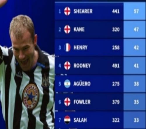 英超歷史單場(chǎng)至少2球次數(shù)榜：希勒57次居首，哈蘭德125場(chǎng)27次第九