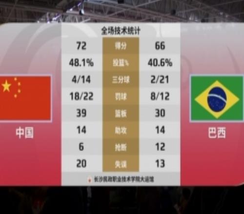 沖啊姑娘們！中國女籃7266再勝巴西最后一場熱身賽對陣捷克