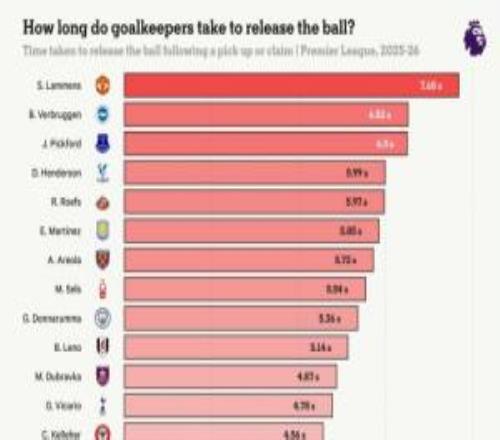英超各隊(duì)門將平均抱球時(shí)間：曼聯(lián)斷層第一布萊頓第二，阿森納倒三