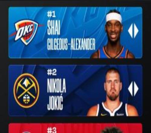 官網MVP榜：SGA持續領跑&前四不變東契奇被杰倫布朗擠出前五