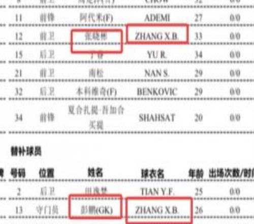 揭幕戰(zhàn)就出錯了！中超揭幕戰(zhàn)官方名單，把彭鵬的拼音打成了張曉彬