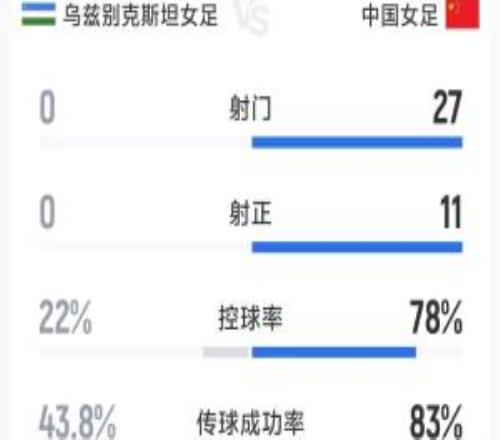 全面壓制！中國女足30烏茲別克全場數(shù)據(jù)：射門270，控球78%22%
