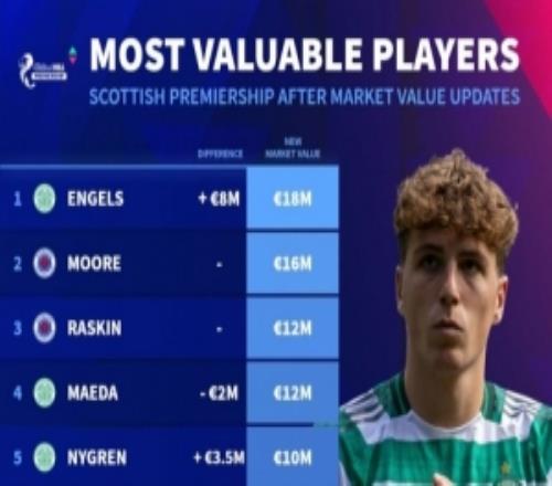 蘇超球員德轉身價排名：恩格斯1800萬歐居首，摩爾1600萬歐次席