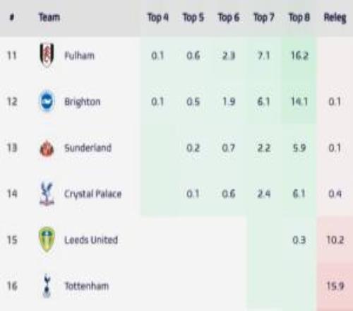 高降級區(qū)1分！英超各隊降級概率：熱刺升16%，狼隊、伯恩利超99%