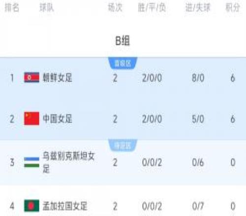 女足亞洲杯積分榜：中國(guó)B組第2落后3個(gè)凈勝球，末輪贏朝鮮才能第1