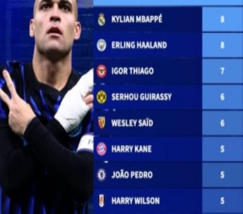 本賽季5大聯(lián)賽制勝球排行：勞塔羅9球居首，姆巴佩、哈蘭德8球