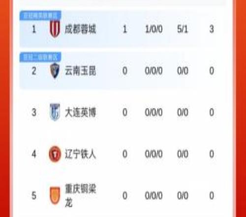 積分榜首次更新：蓉城領(lǐng)先榜尾13分，新鵬城輸球仍第7身后9隊(duì)負(fù)分