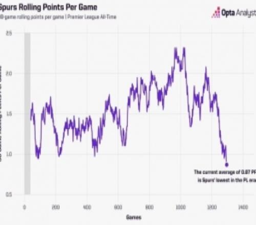 過去38場英超僅拿33分！熱刺場均僅0.87分，創(chuàng)隊史聯(lián)賽最低紀錄