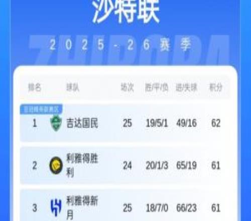膠著！沙特聯(lián)積分榜：前3僅差1分國(guó)民領(lǐng)跑，勝利本輪未賽暫居第2