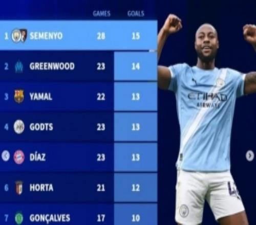 本賽季前十聯(lián)賽邊鋒進(jìn)球榜：塞梅尼奧居首，格林伍德、亞馬爾前三