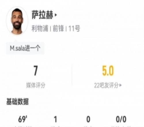 薩拉赫全場數據：1射1正1進球1關鍵傳球，15次丟失球權，評分7