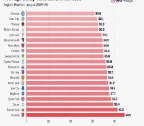 Opta統(tǒng)計(jì)202526賽季英超各隊(duì)角球前平均延誤時(shí)間