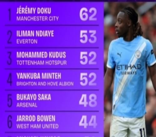 本赛季英超多库62次过人最多，萨卡48次第5，内托38次第8