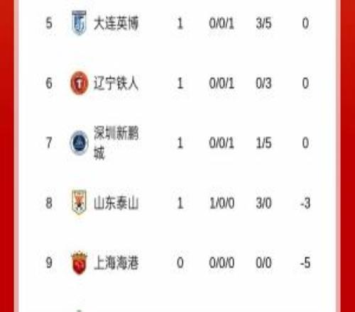 中超積分榜：申花負7分擺脫墊底，泰山負3分第8，津門虎負9分倒一