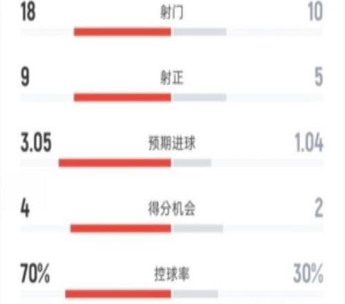 拜仁41門興全場：射門1810，射正95，控球率70%30%，紅牌01