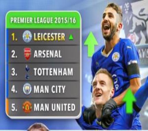 天差地別！10年前萊斯特城英超奇跡奪冠，如今身陷英冠降級(jí)區(qū)