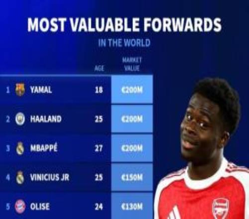 明日更新英超身價！前鋒身價榜：亞馬爾哈蘭德姆巴佩2億歐居首