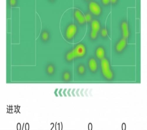 佩德里本場數據：替補送助攻，3次解圍，2次搶斷，1次關鍵傳球