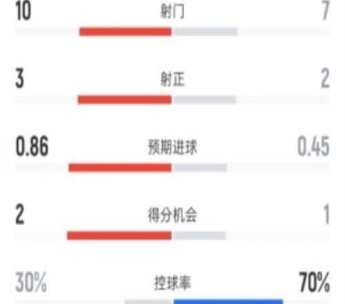 畢巴01巴薩全場數據：射門107，射正32，控球率30%70%