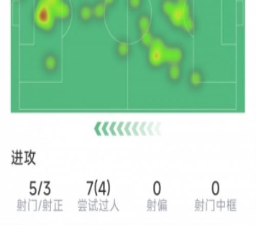 16歲道曼本場數據：5射3正，2關鍵傳球，2次錯失良機，評分7.3分