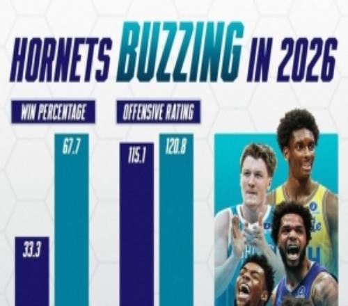 黃蜂進入2026后判若兩隊！勝率翻倍凈效率從3變+11.2！