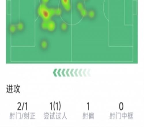 梅西半場數(shù)據(jù)：1粒進球，2射1正，1次過人，評分7.4分