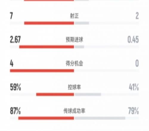 尤文vs比薩全場數(shù)據(jù)：射門25比7、射正7比2、控球率59%比41%