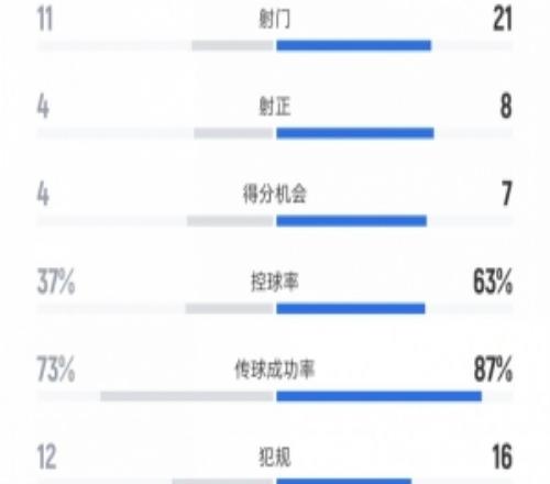 紐卡vs曼城全場數據：射門11比21、射正4比8、控球率37%比63%