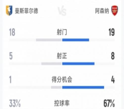 有驚無險，阿森納21曼斯菲爾德全場數據：射門1918，射正85