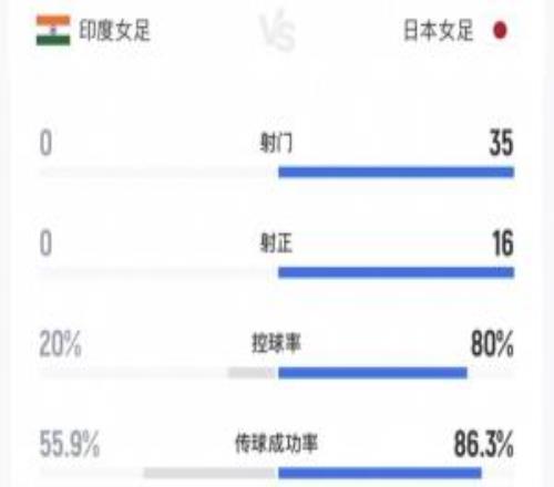 夸張！日本女足全場轟35腳射門進11球，印度全場0射門控球率20%